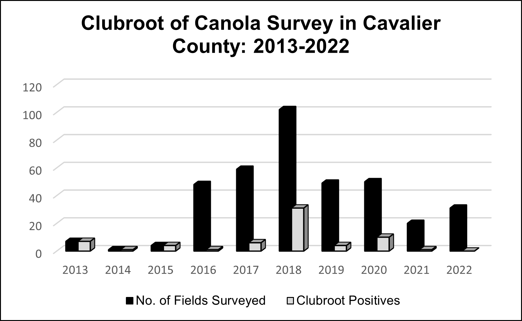 Clubroot on Canola Survey & Quantification of Resting Spores of